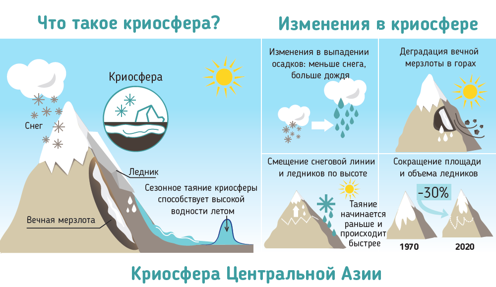 Инфографика о криосфере Центральной Азии и проекте ГЭФ-ПРООН-ЮНЕСКО